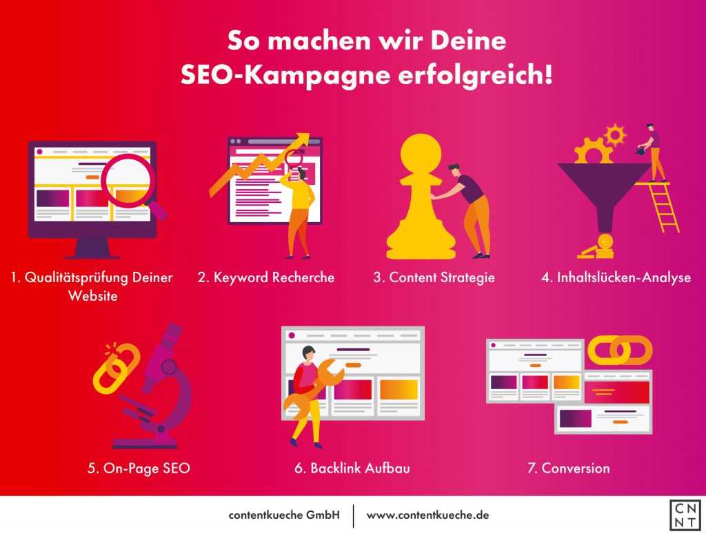 Infografik zum Ablauf einer SEO-Kampagne