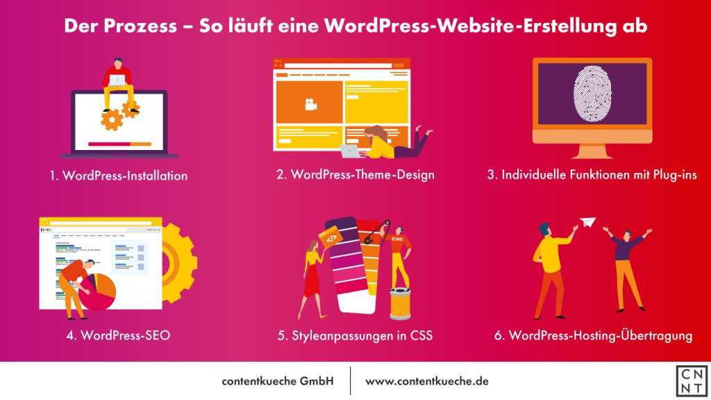 Infografik zur Erstellung einer WordPress Website