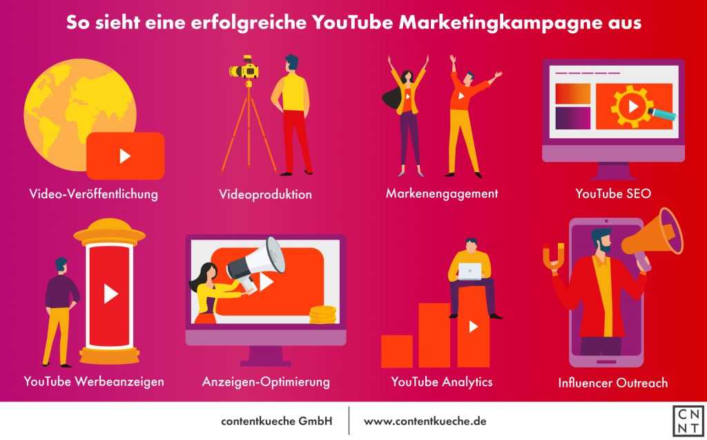 Infografik zum Ablauf einer YouTube Marketingkampagne