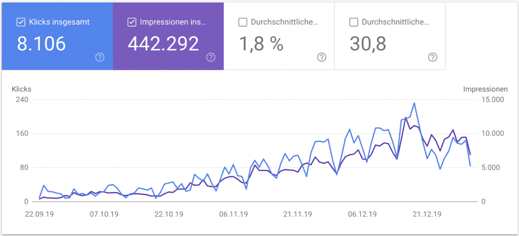SEO Case Study wellabe - Google Search Console Entwicklung in den ersten Monaten
